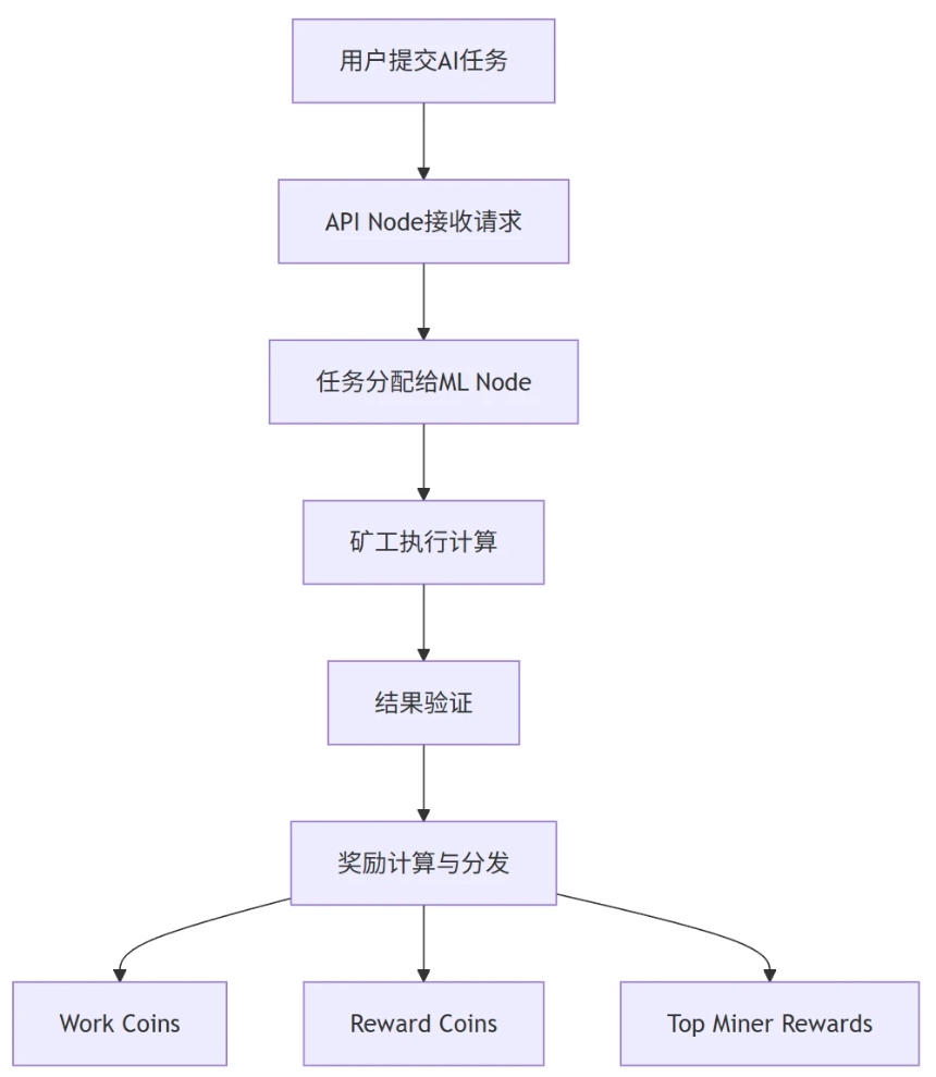 矿企巨头Bitfury豪掷5000万美元入局，6000张H100等效算力的Gonka有何魅力？