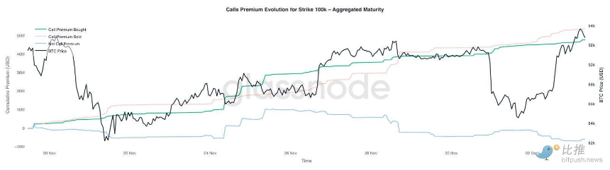 Glassnode：比特币再现2022年崩盘前兆？警惕一个关键区间