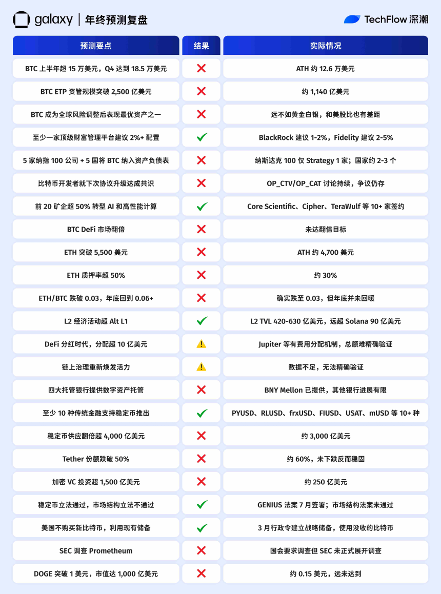2025年加密预测复盘：十大机构，谁最懂市场？