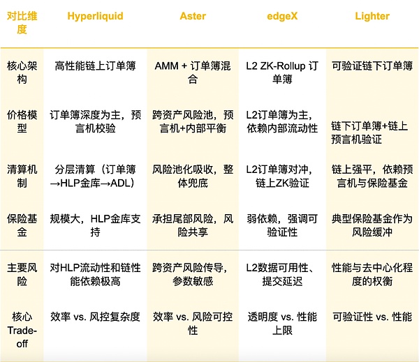 风控即生死线:从 Hyperliquid 事件 拆解 Perp DEX 的底层博弈