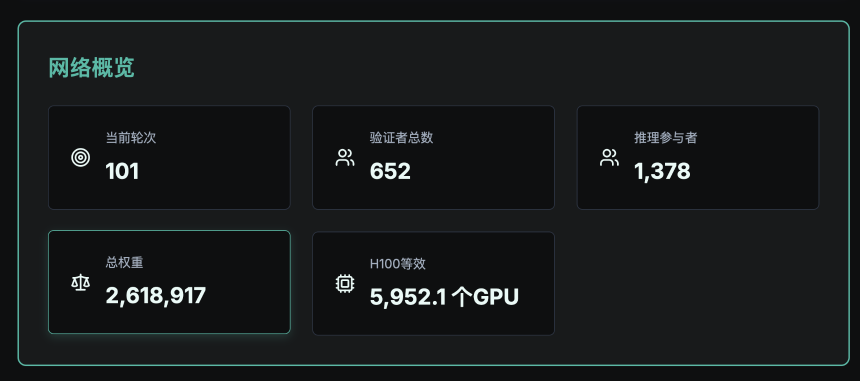 矿企巨头Bitfury豪掷5000万美元入局，6000张H100等效算力的Gonka有何魅力？