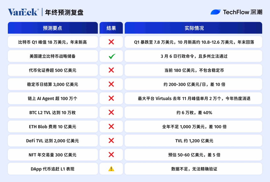 2025年加密预测复盘：十大机构，谁最懂市场？