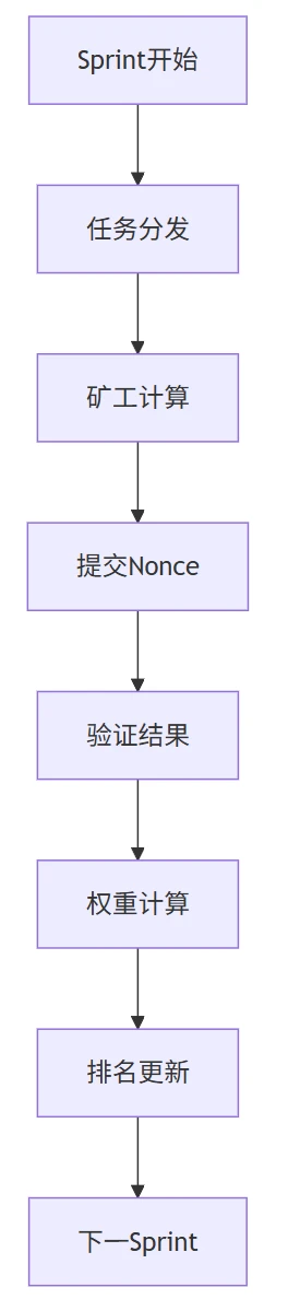 矿企巨头Bitfury豪掷5000万美元入局，6000张H100等效算力的Gonka有何魅力？