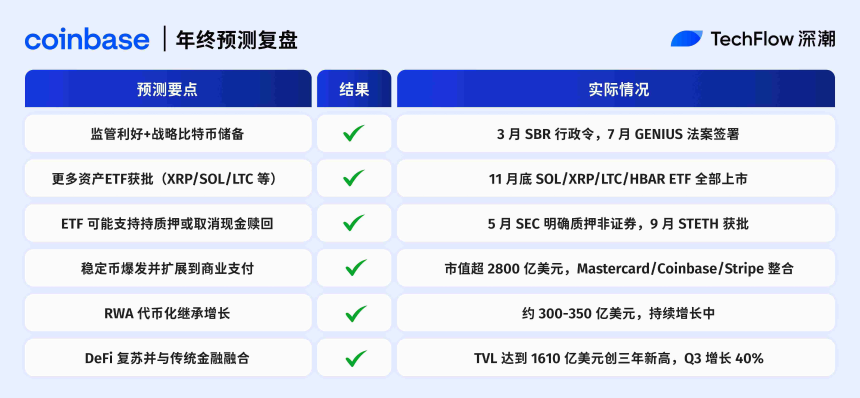 2025年加密预测复盘：十大机构，谁最懂市场？