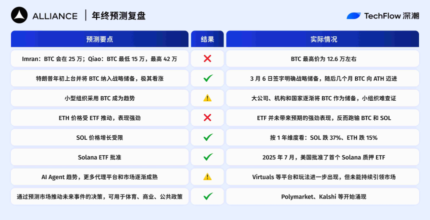 2025年加密预测复盘：十大机构，谁最懂市场？