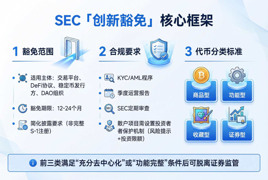 SEC的「创新豁免」真的能为加密行业带来春天么?