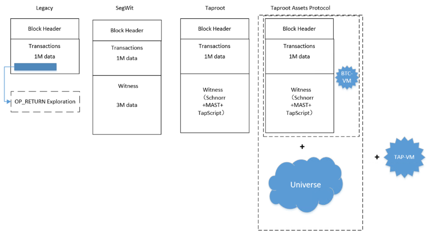 第三次隔离见证TAP的发展是否会将比特币带入了2.0阶段
