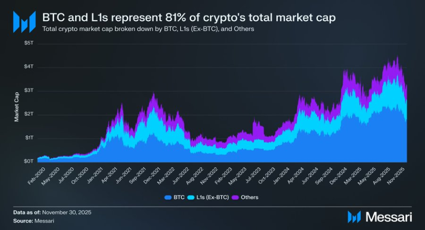 从ETH到SOL：L1公链为何难敌比特币的货币溢价？