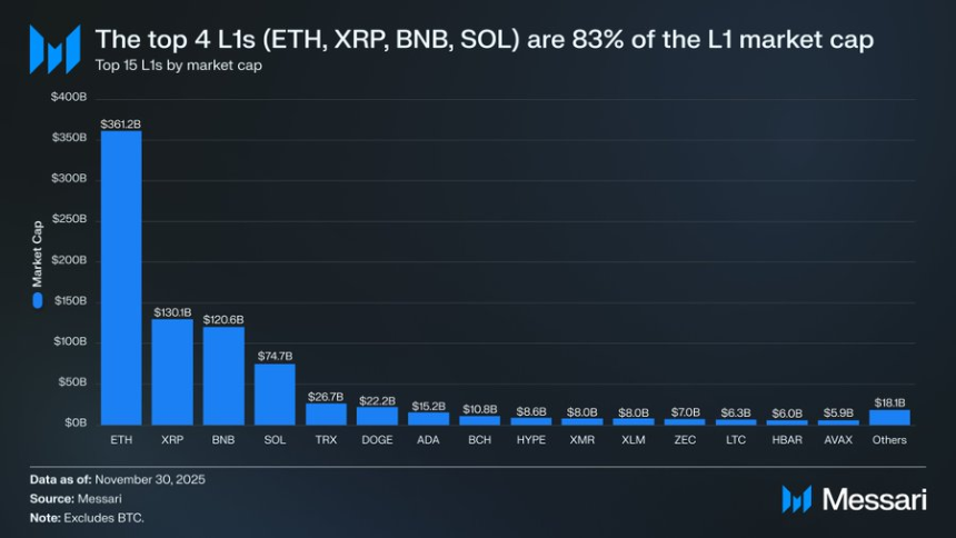 从ETH到SOL：L1公链为何难敌比特币的货币溢价？