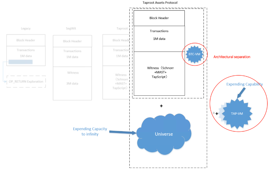 第三次隔离见证TAP的发展是否会将比特币带入了2.0阶段