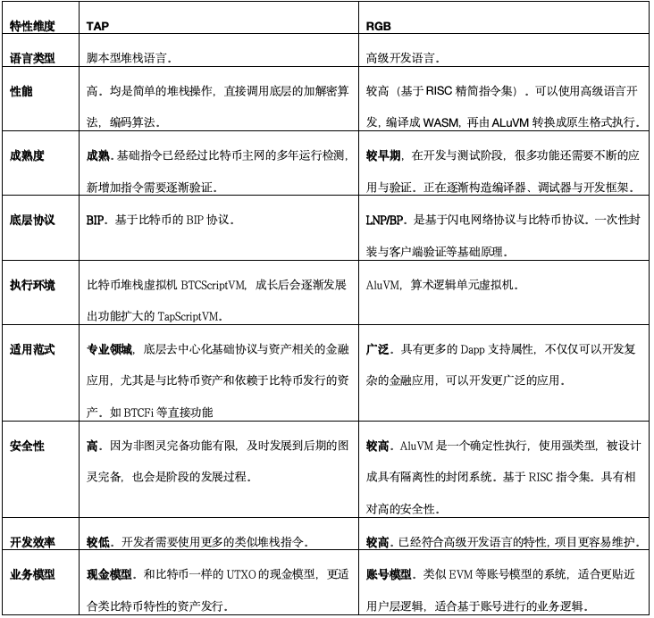 第三次隔离见证TAP的发展是否会将比特币带入了2.0阶段