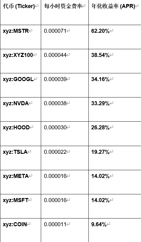 BitMEX Alpha:在Hyperliquid上“撸”美股永续合约的资金费率