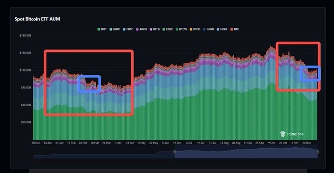 BTC ETF面临抛售压力，但目前还不是熊市