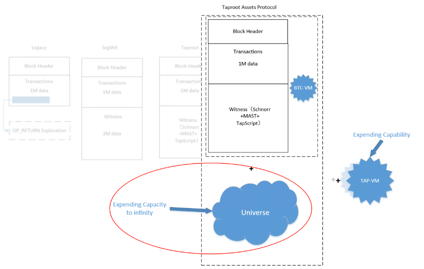 第三次隔离见证TAP的发展是否会将比特币带入了2.0阶段