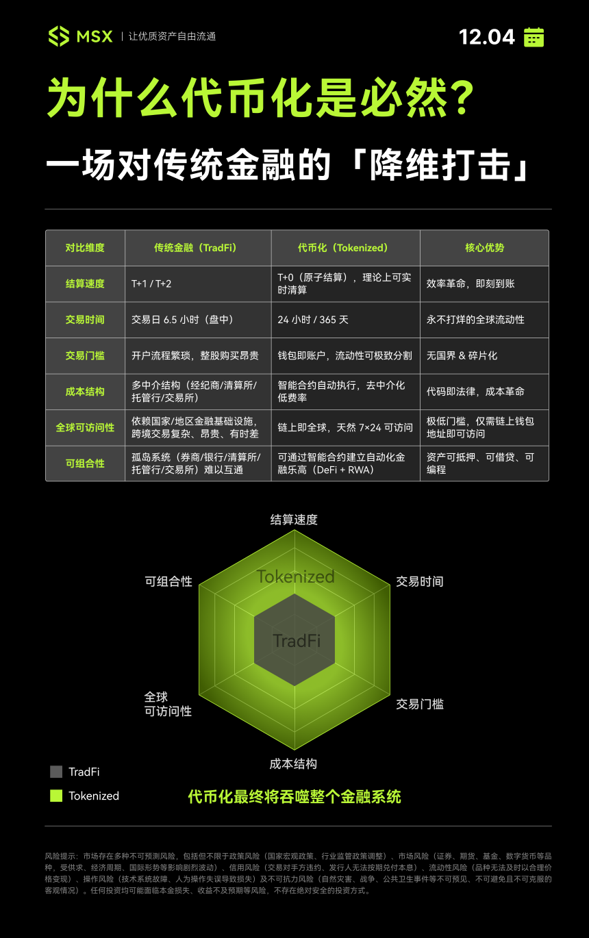 纳斯达克狂踩油门:从「喝汤」到「吃肉」,美股代币化进入决胜局?