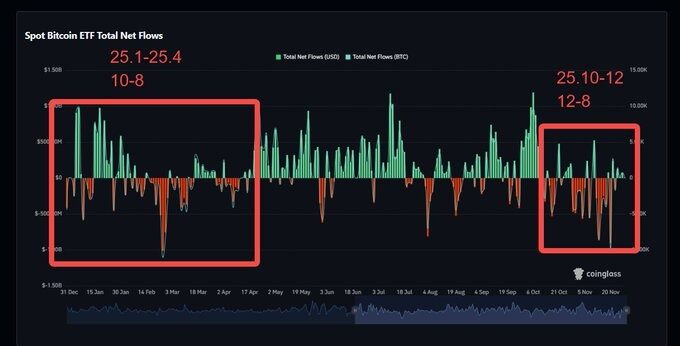 BTC ETF面临抛售压力，但目前还不是熊市