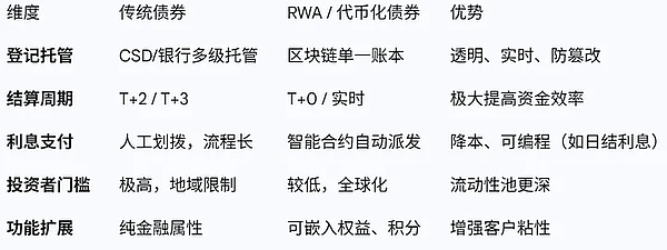 RWA 的下一阶段——金融基础设施改造与资产结构创新（债券篇）