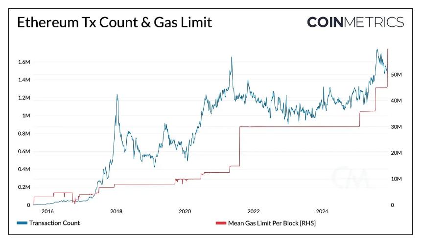 迈向新规模：以太坊的Fusaka升级