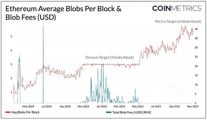 迈向新规模：以太坊的Fusaka升级