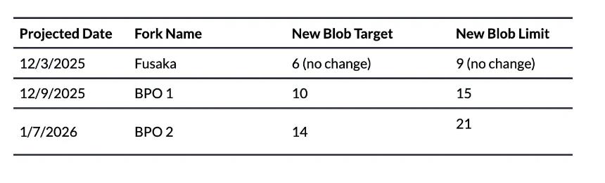 迈向新规模：以太坊的Fusaka升级