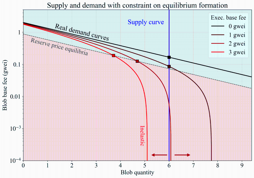 迈向新规模：以太坊的Fusaka升级