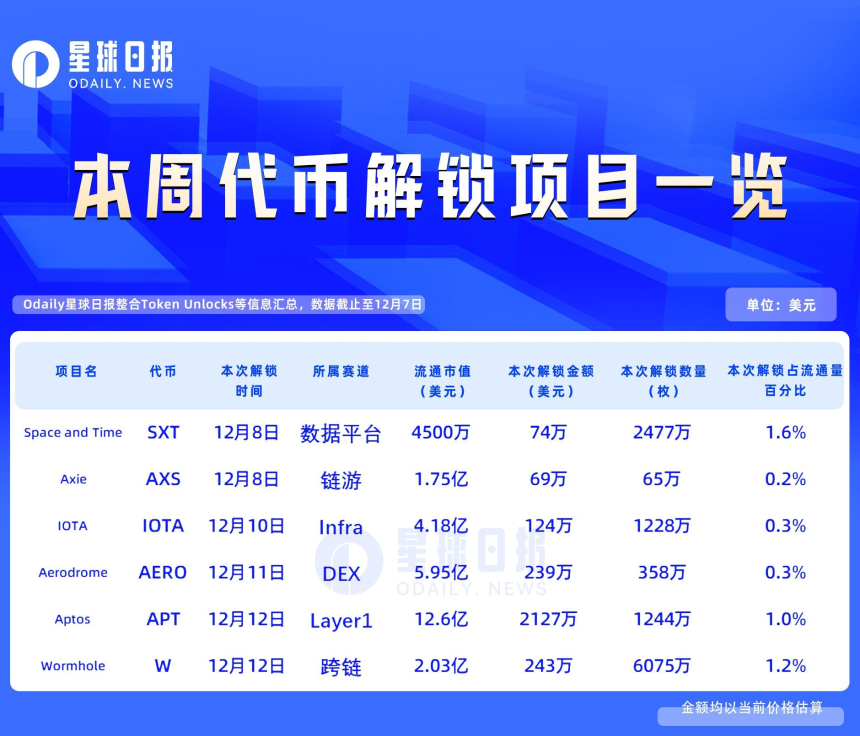 一周代币解锁:APT解锁约2100万美元代币