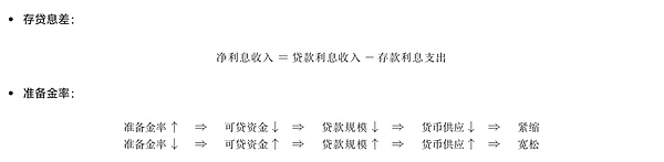 <center>图片说明:存贷息差和准备金率的作用</center><center>图片来源:@zuoyeweb3</center>
