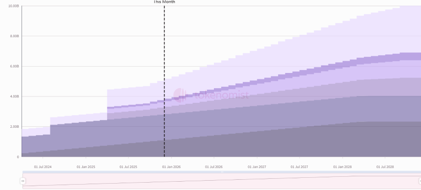 一周代币解锁:APT解锁约2100万美元代币