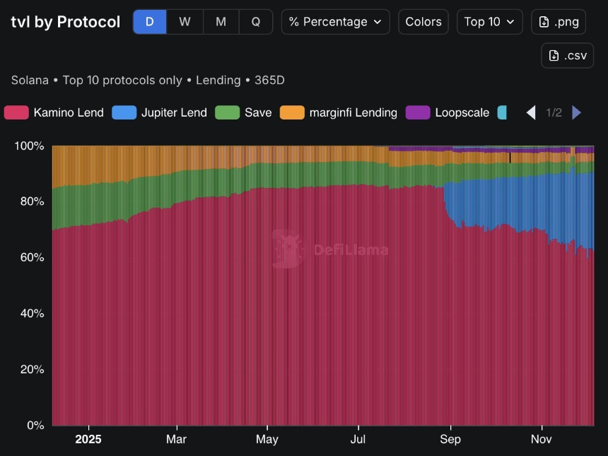 Solana两大借贷龙头撕破脸，基金会出面劝和