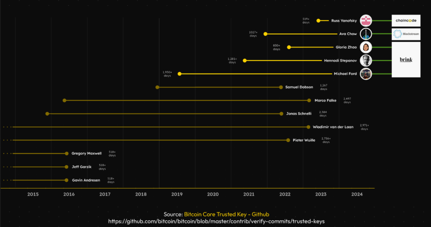 谁在守护中本聪的遗产?透视比特币万亿市值背后的41人军团