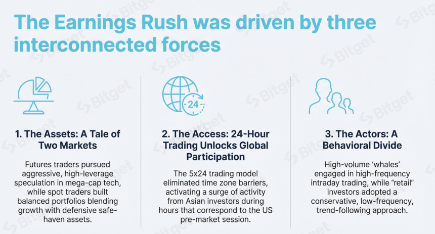 Bitget报告:财报季热潮,解读代币化美股需求的爆发式增长