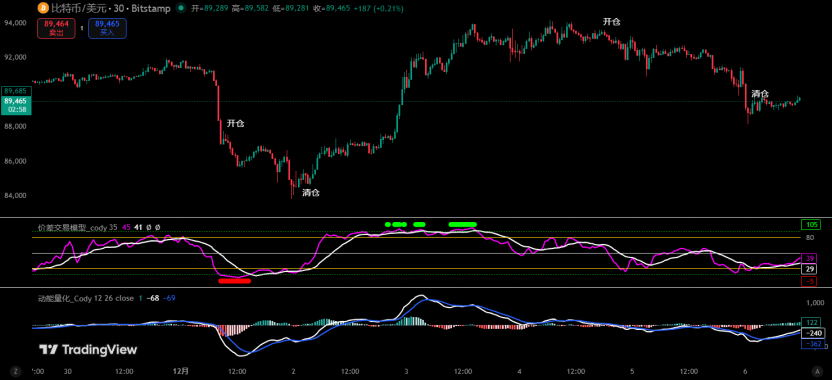 别被反弹骗了!比特币随时可能二次回踩|特邀分析