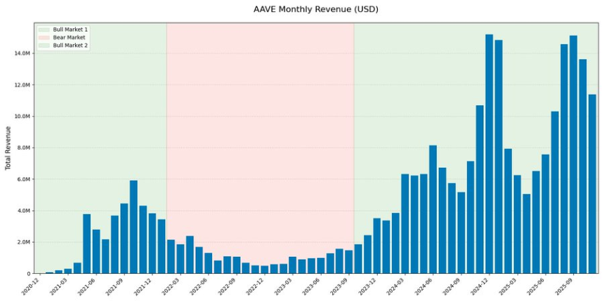 低位猛抄AAVE的大聪明钱,究竟看到了什么?