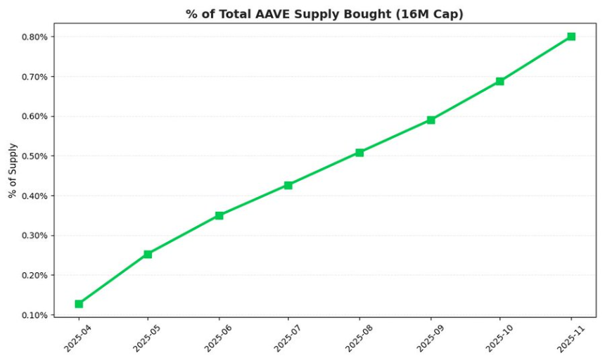低位猛抄AAVE的大聪明钱,究竟看到了什么?
