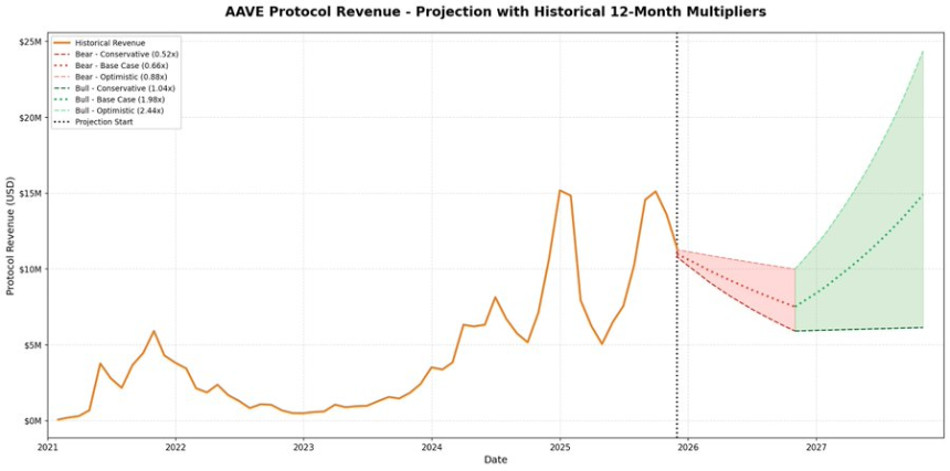 低位猛抄AAVE的大聪明钱,究竟看到了什么?