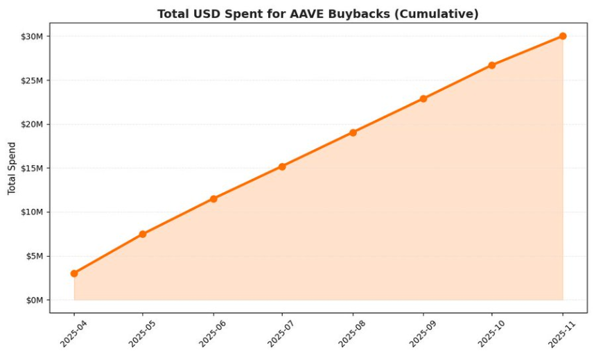 低位猛抄AAVE的大聪明钱,究竟看到了什么?