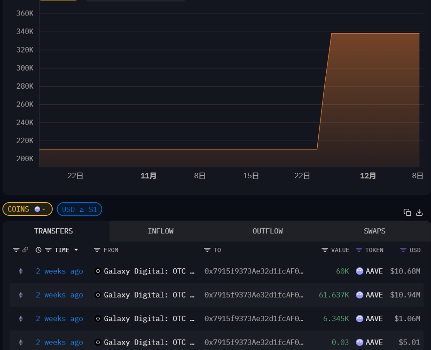 低位猛抄AAVE的大聪明钱,究竟看到了什么?
