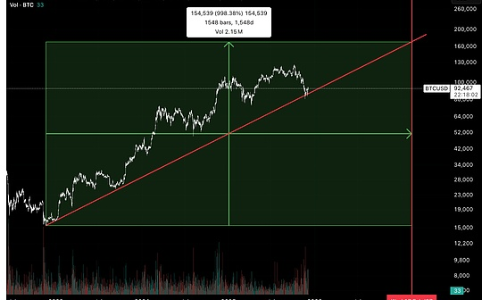 比特币触底还是进入熊市？