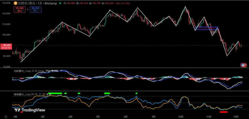 别被反弹骗了!比特币随时可能二次回踩|特邀分析