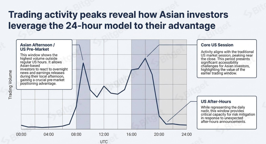 Bitget报告:财报季热潮,解读代币化美股需求的爆发式增长