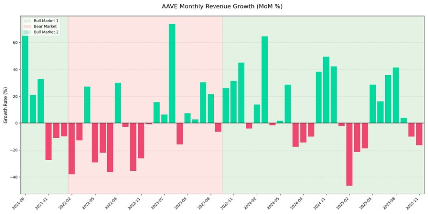 低位猛抄AAVE的大聪明钱,究竟看到了什么?