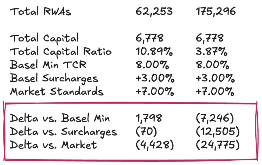 Tether财务分析:需要再加45亿美元储备才能维持稳定