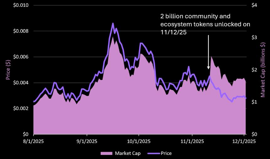 Pump Fun 究竟是昙花一现的「周期性产品」，还是下一个链上消费超级应用？