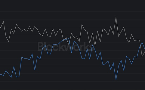 L1代币的“货币溢价”正在逐渐消失，稳定币成为链上交易新宠
