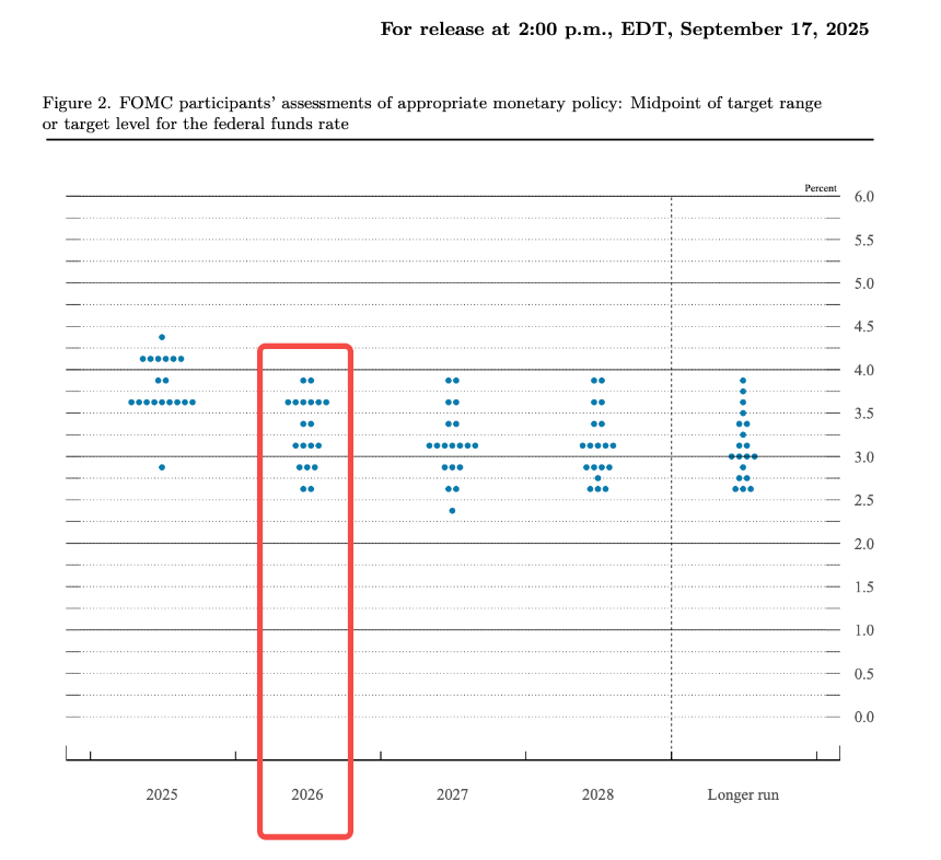 降息非重点,美联储的点阵图才是风险资产生死牌