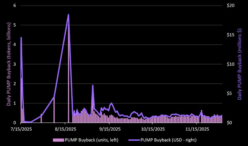 Pump Fun 究竟是昙花一现的「周期性产品」，还是下一个链上消费超级应用？