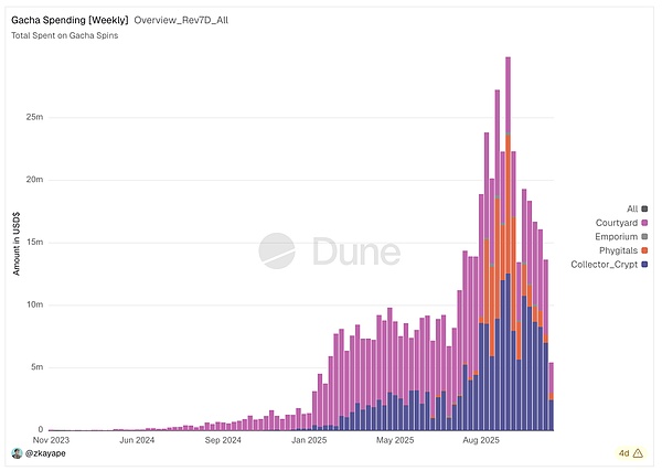 TCG深度研究:从扭蛋到衍生品的80亿美元链上投资版图