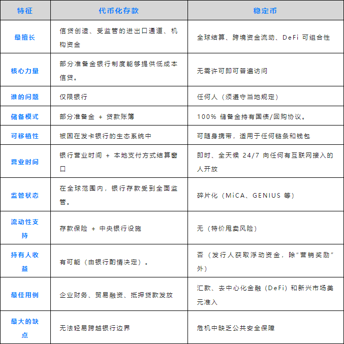 代币化存款与稳定币之争:金融未来不是取代 而是融合