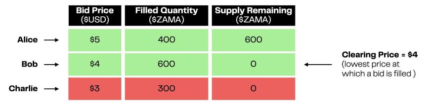 深入了解Zama公售：密封荷兰拍规则与参与指南