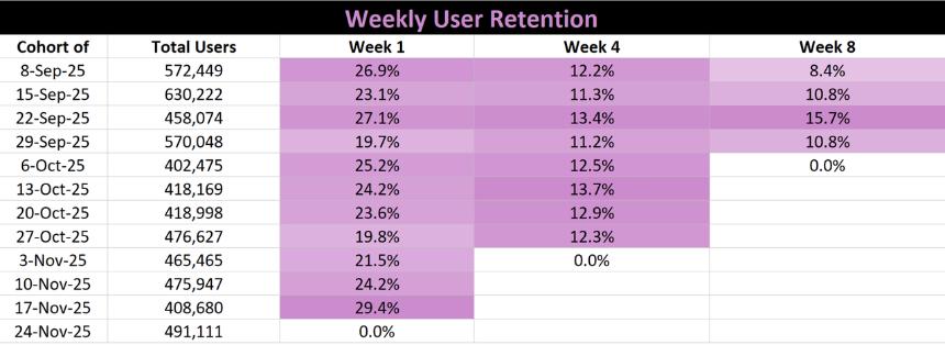 Pump Fun 究竟是昙花一现的「周期性产品」，还是下一个链上消费超级应用？